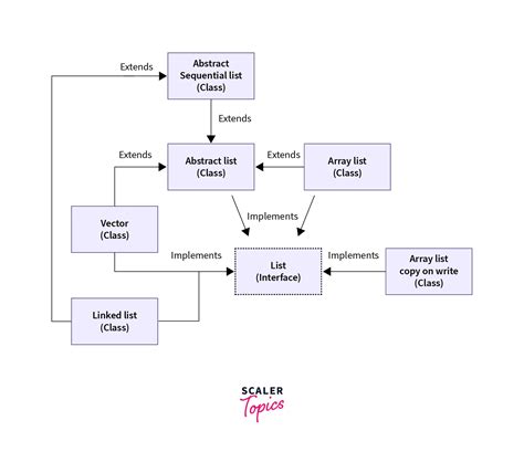 Image result for List Interface Java Variable