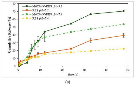 Resveratrol-Loaded Polydimethylsiloxane–Silica Hybrid Materials ...