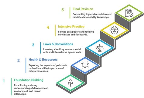 30-Day Study Plan : People, Development and Environment - People ...