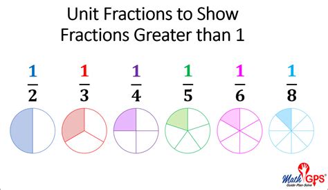 Image result for Unit Fractions Explained