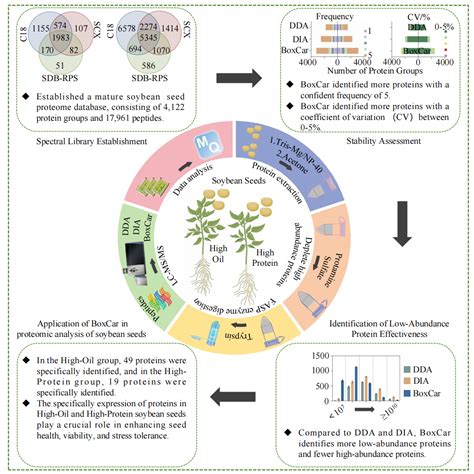 Enhanced Analysis of Low-Abundance Proteins in Soybean Seeds Using ...