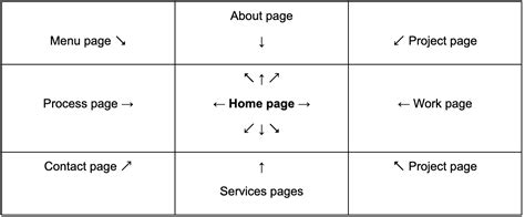 Structuring a Website 的图像结果