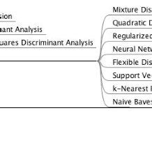 Image result for Classification Algorithms