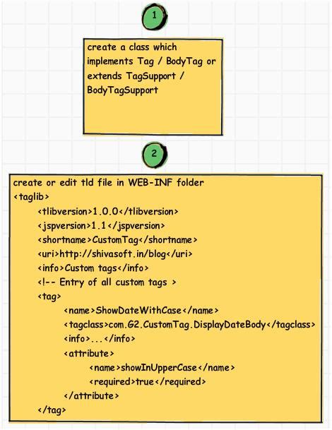 Image result for Custom Tag Library in Java