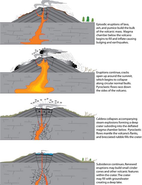 Image result for Volcanoes Create Landforms