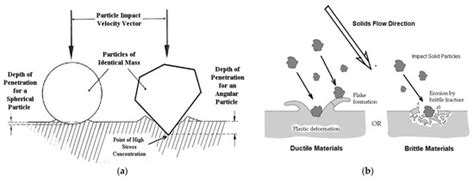 Erosive Wear Mechanisms of Materials—A Review of Understanding and ...