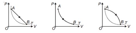 During which of the following thermodynamic process represented by PV ...
