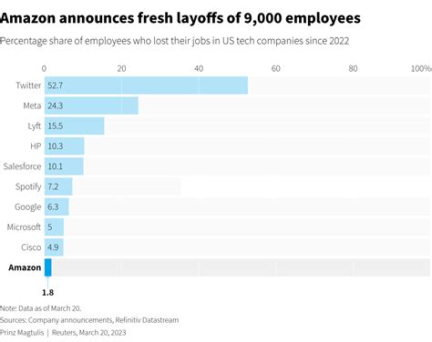 Amazon deepens tech-sector gloom with another 9,000 layoffs | Reuters