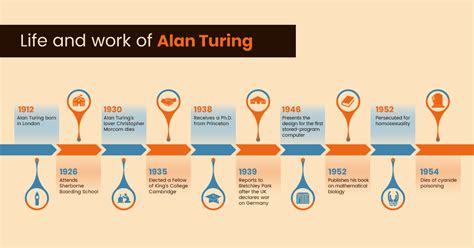 Image result for Alan Turing Timeline