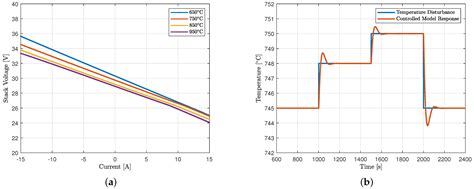 Mathematical Modeling and Thermal Control of a 1.5 kW Reversible Solid ...