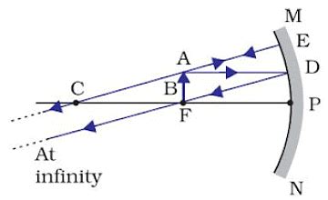 Light Reflection and Refraction Class 10 Notes Science Chapter 9