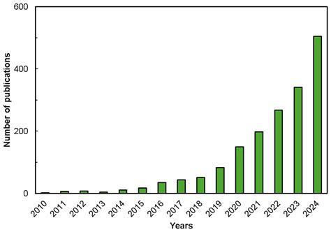 Starch-Based Pickering Emulsions for Bioactive Compound Encapsulation ...