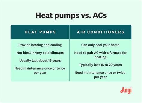 Heat Pump Cost Vs Air Conditioner | Gas Furnace