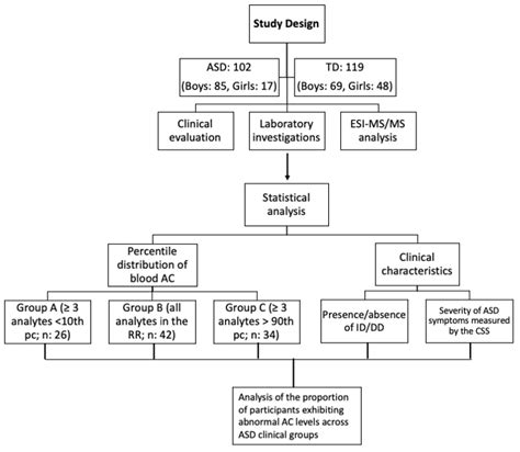 Clinical and Behavioral Correlates of Blood Acylcarnitine Profiles in ...