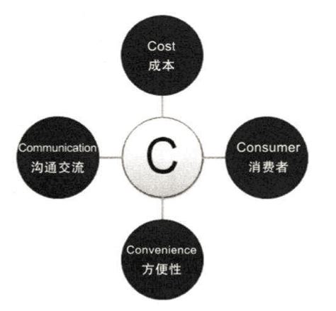 4c营销理论_4c营销理论案例分析 - 随意优惠券
