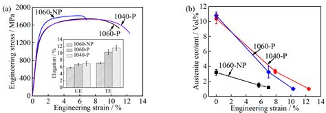Effects of Austenitizing Temperature on Tensile and Impact Properties ...