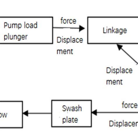 How Does Flow Control Work On a Variable Axial Piston Pump 的图像结果