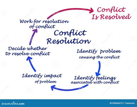 Image result for Conflict Resolution Process Steps