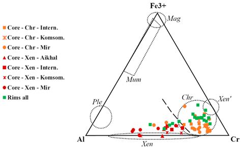 Trace Elements in Chromian Spinels from Four Siberian Kimberlites