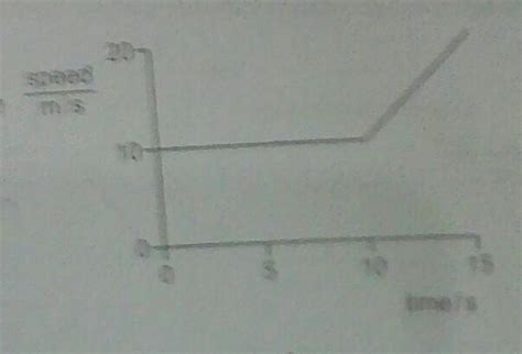 An object travels at constant speed of 10m/s for 10s. During the next ...