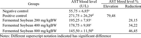 Image result for AST Blood Level Chart