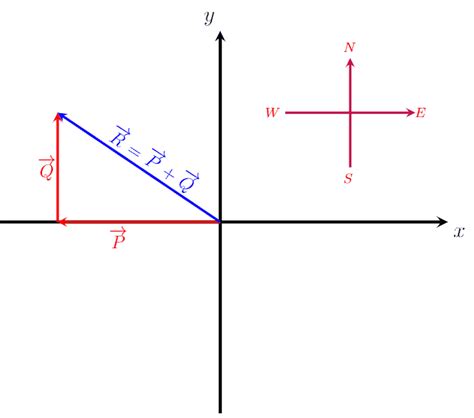 Image result for Vector Addition Simple Problem Example