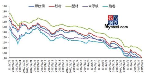 今日钢材价格走势图_2019年钢材价格走势图 - 随意云