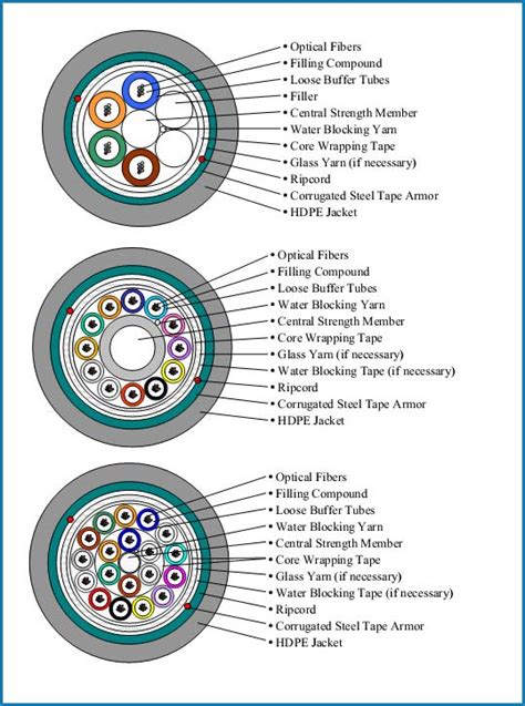 Image result for Fiber Optic Cable 12 Strand with Color Code
