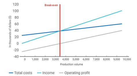 Image result for Break-Even Point Graph Example