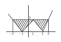 The area bounded by the lines y = | x -1|-2 | is