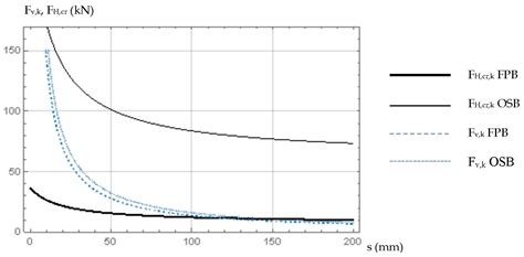 Numerical Study on In-Plane Behaviour of Light Timber-Framed Wall ...