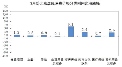 2022年3月份北京居民消费价格变动情况_数据解读_首都之窗_北京市人民政府门户网站