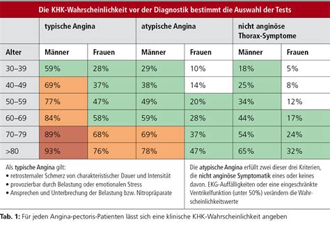 Diagnostik und medikamentöse Therapie der KHK - Kardiologie ...