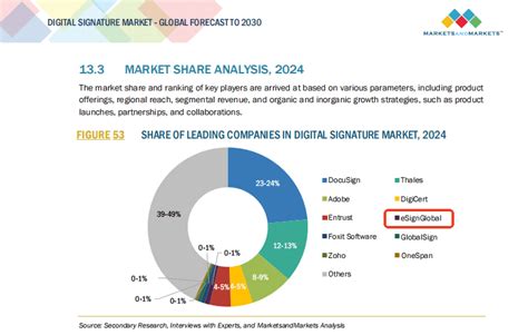 Image result for DocuSign Bulk Send Tutorial