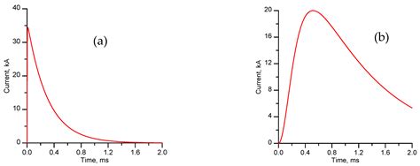 An Engineering Model to Represent Positive Return Strokes—An Extension ...