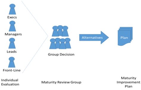 Image result for Project Management Maturity Road Map