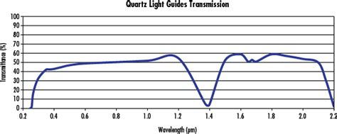 0.125" Core, Quartz Fiber Optic Light Guide | Edmund Optics