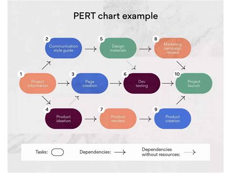 Image result for Pert Chart Format