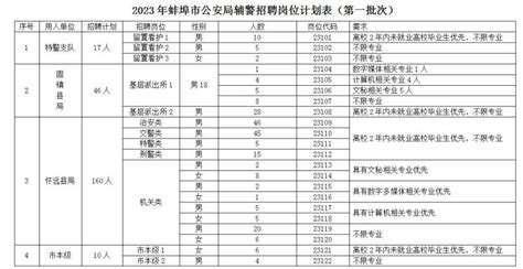 5月12日开始报名 蚌埠市公安局招聘233名辅警_腾讯新闻