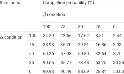 Image result for Probability of Project Completion Formula
