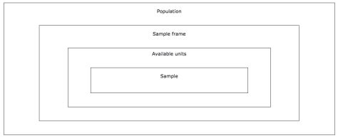 Image result for Sampling Terminology