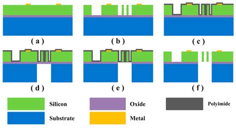 Design, Fabrication and Characterization of a MEMS-Based Three ...