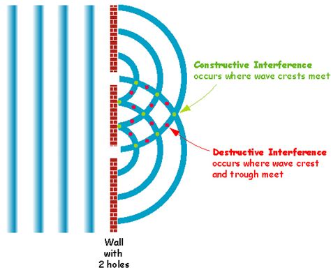 Image result for Particle Diffraction