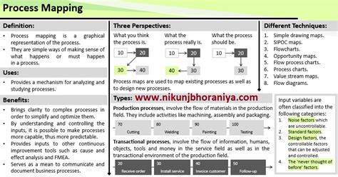 Image result for Different Types of Process Mapping