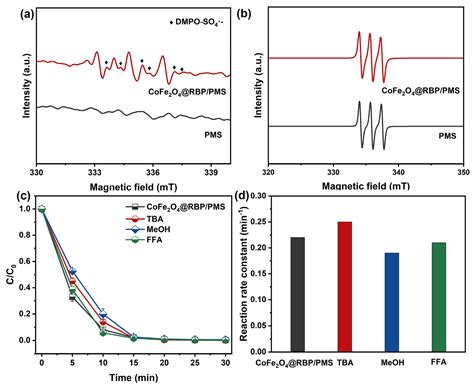 Red Brick Powder-Based CoFe2O4 Nanocomposites as Heterogeneous ...