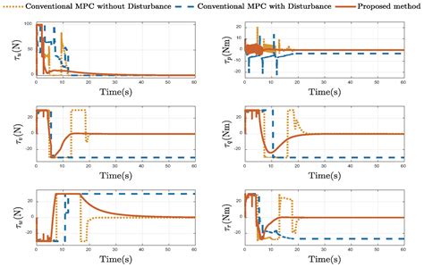 A Gaussian Process-Based Funnel MPC for Docking Control of Unmanned ...