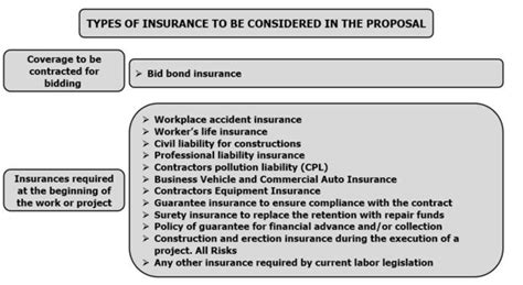 Insurance Construction Types 的图像结果