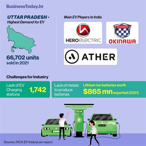 EV sales in India to breach the 9 mn mark by 2027: IVCA EY IndusLaw ...