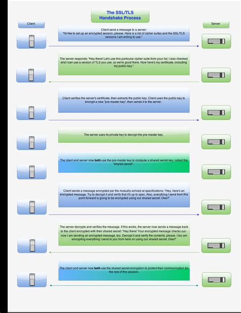 Image result for SSL Handshake Process vs TLS Handshake Process