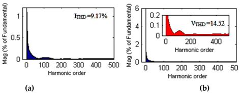 A Three-Phase Transformerless T-Type- NPC-MLI for Grid Connected PV ...